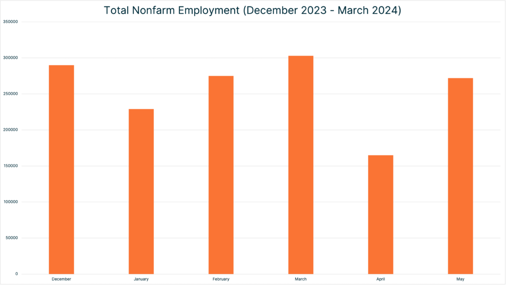 Graph showing non-farm employment for may 2024.