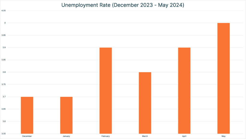 Graph showing unemployment for may 2024.