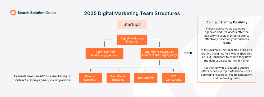 a visual chart of digital marketing team structures for a startup